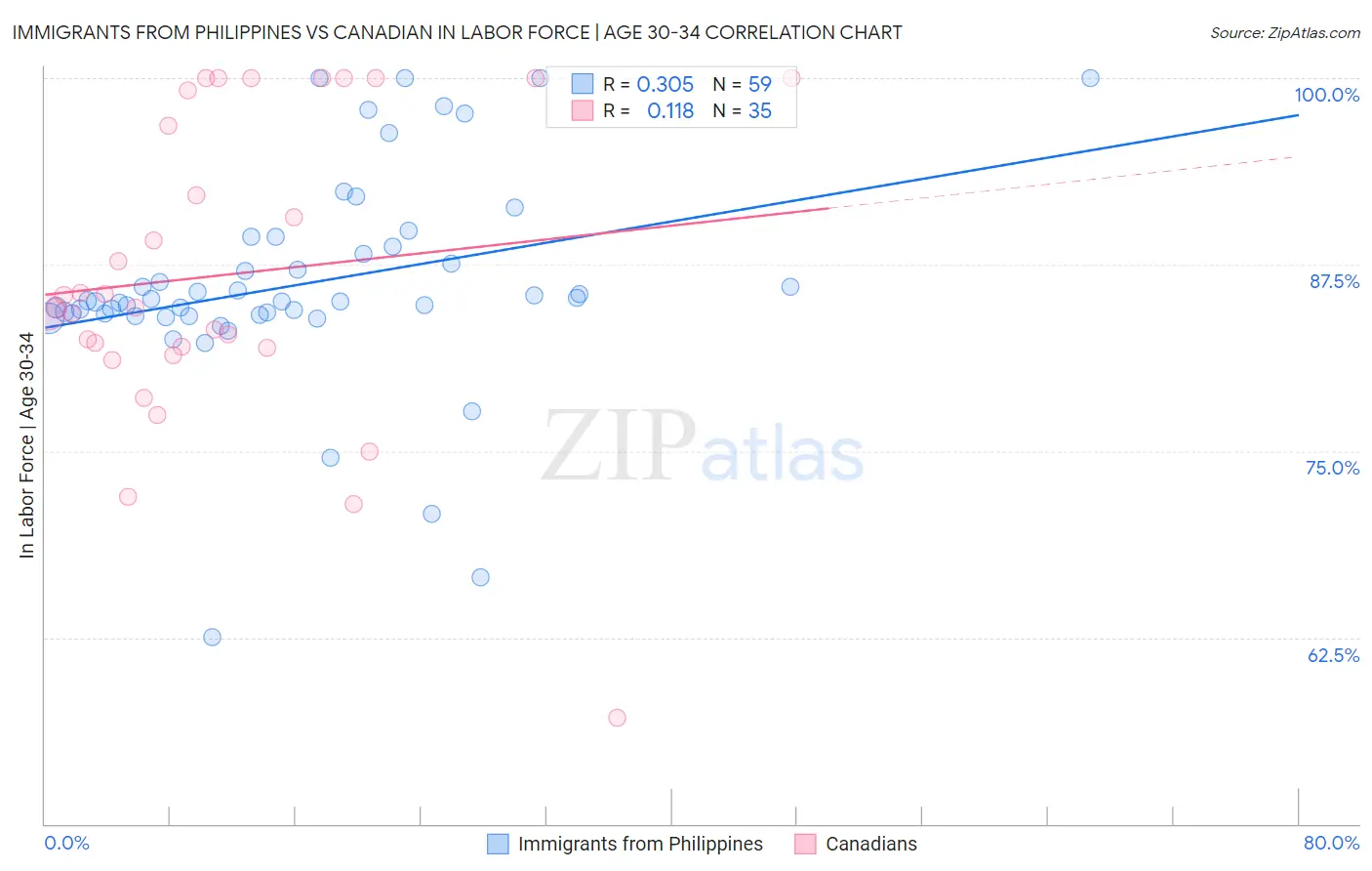 Immigrants from Philippines vs Canadian In Labor Force | Age 30-34