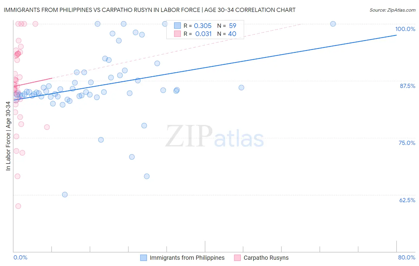 Immigrants from Philippines vs Carpatho Rusyn In Labor Force | Age 30-34