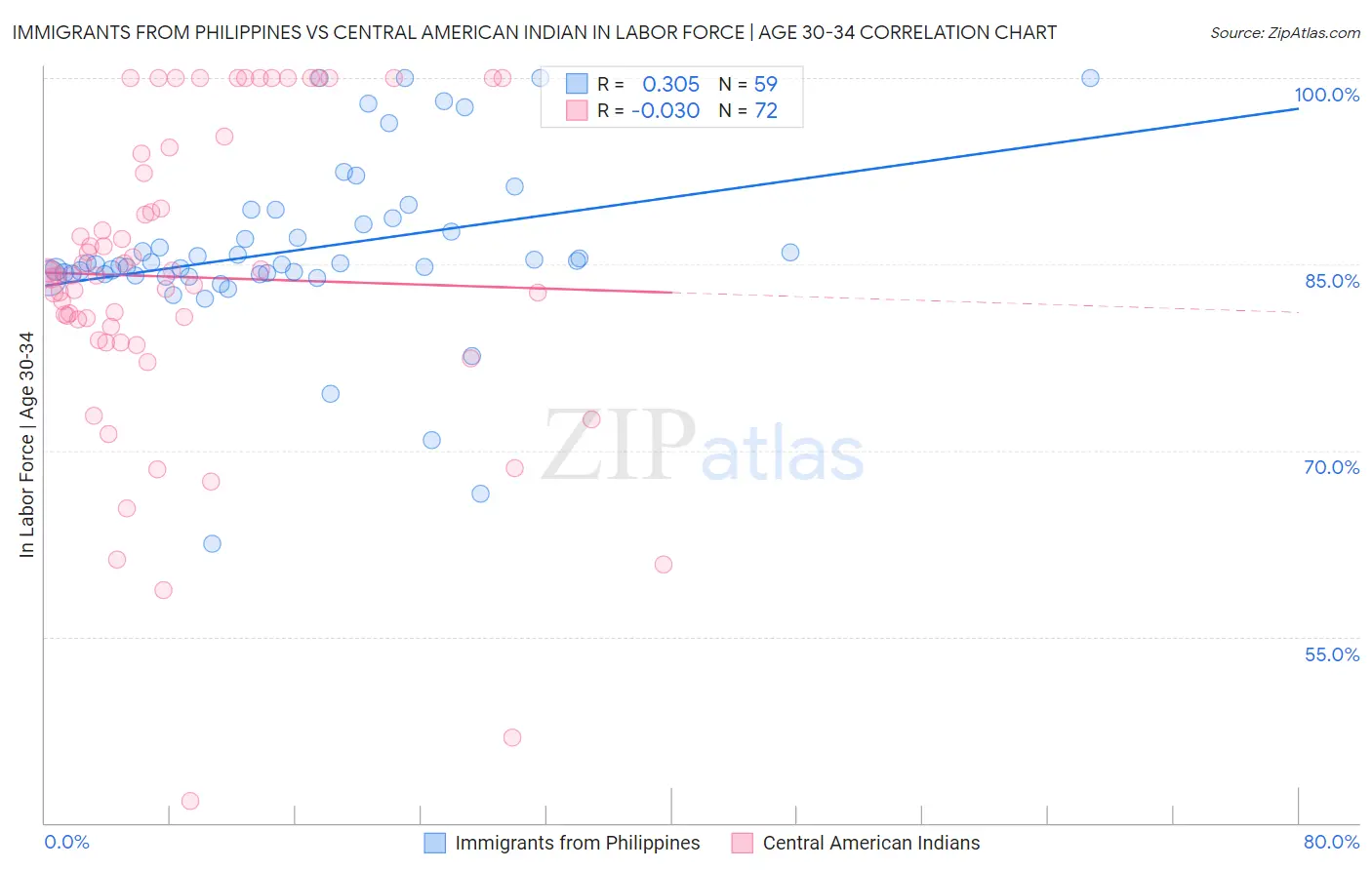 Immigrants from Philippines vs Central American Indian In Labor Force | Age 30-34