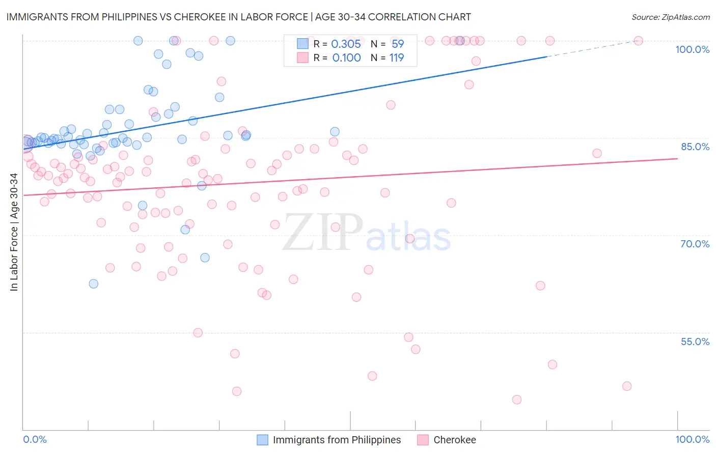 Immigrants from Philippines vs Cherokee In Labor Force | Age 30-34