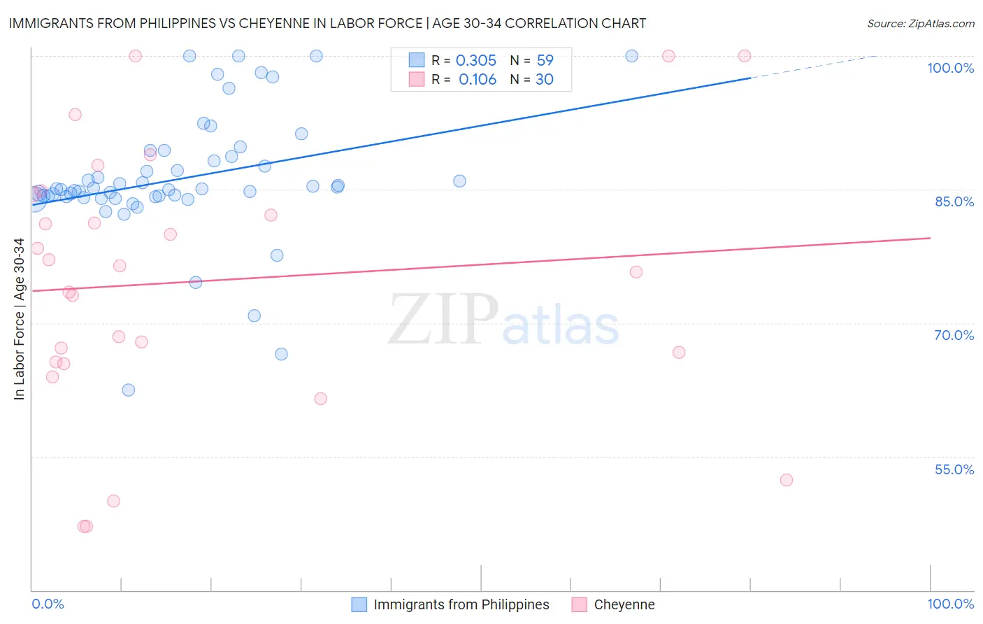 Immigrants from Philippines vs Cheyenne In Labor Force | Age 30-34