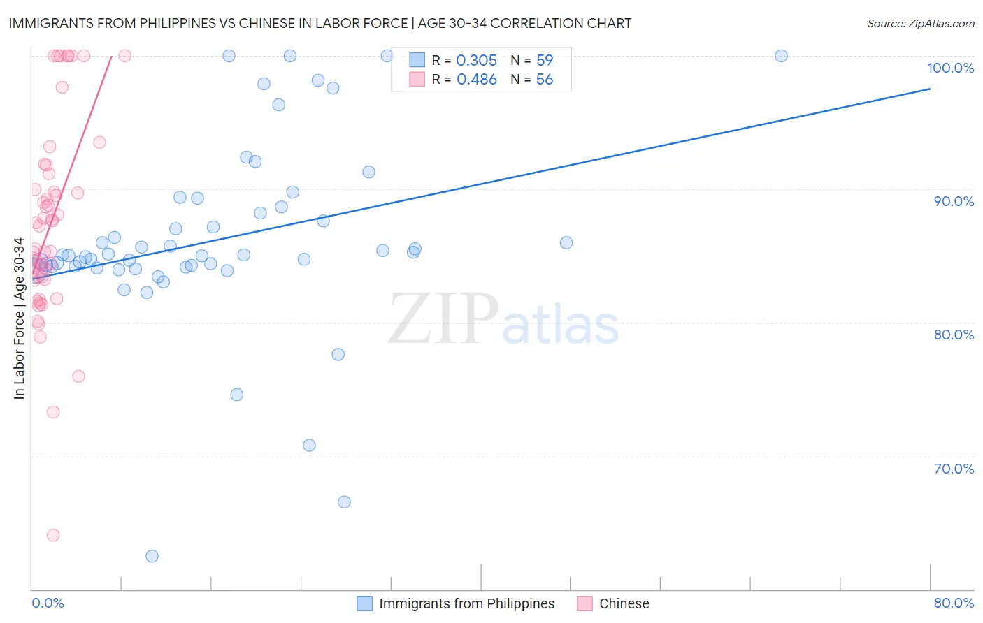 Immigrants from Philippines vs Chinese In Labor Force | Age 30-34