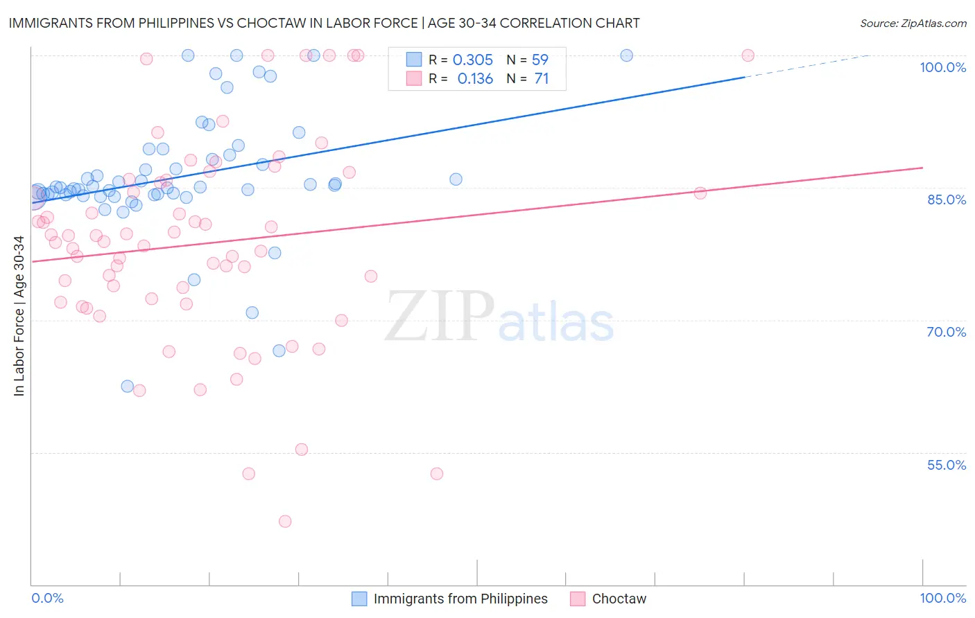 Immigrants from Philippines vs Choctaw In Labor Force | Age 30-34