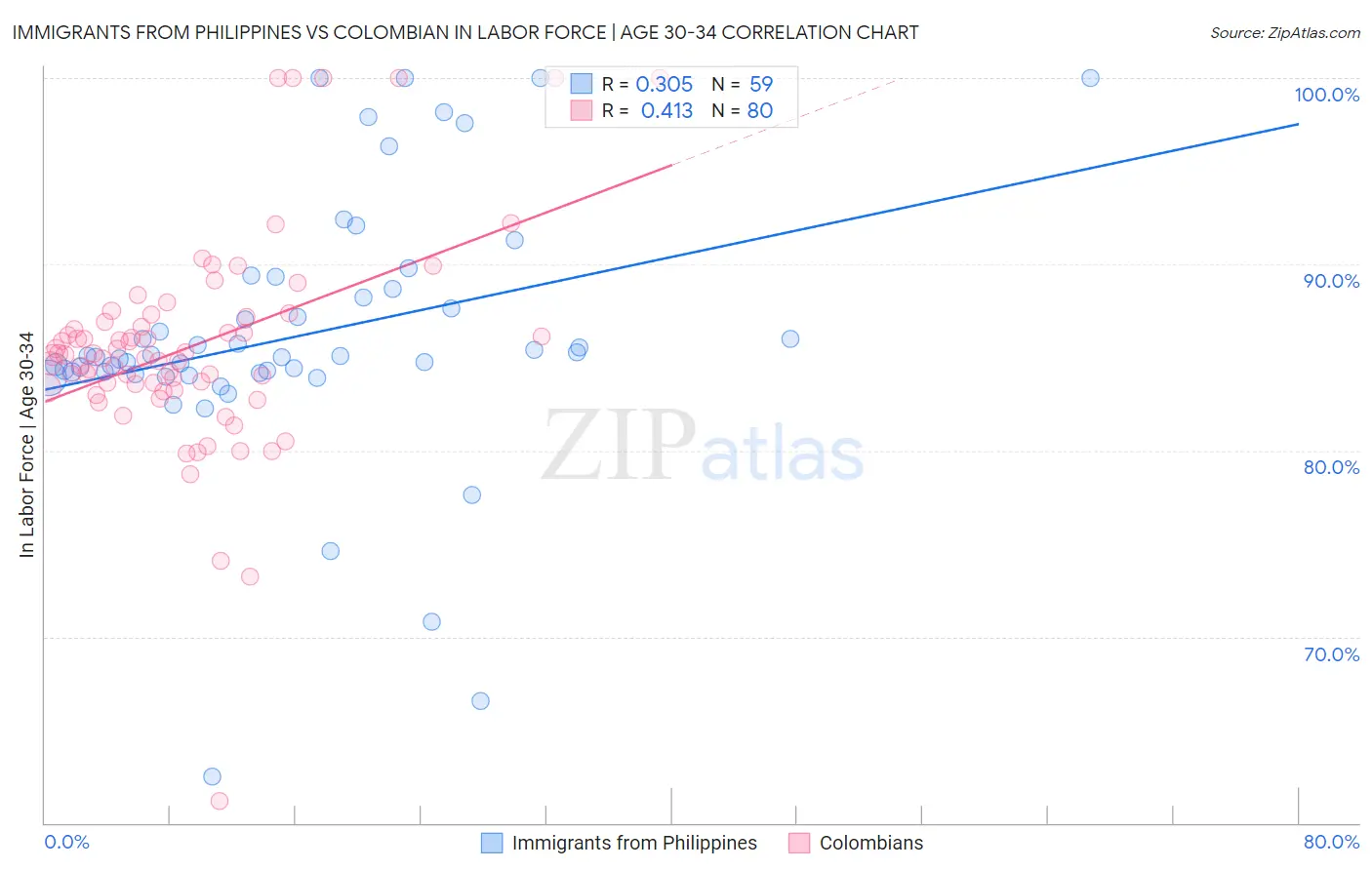 Immigrants from Philippines vs Colombian In Labor Force | Age 30-34