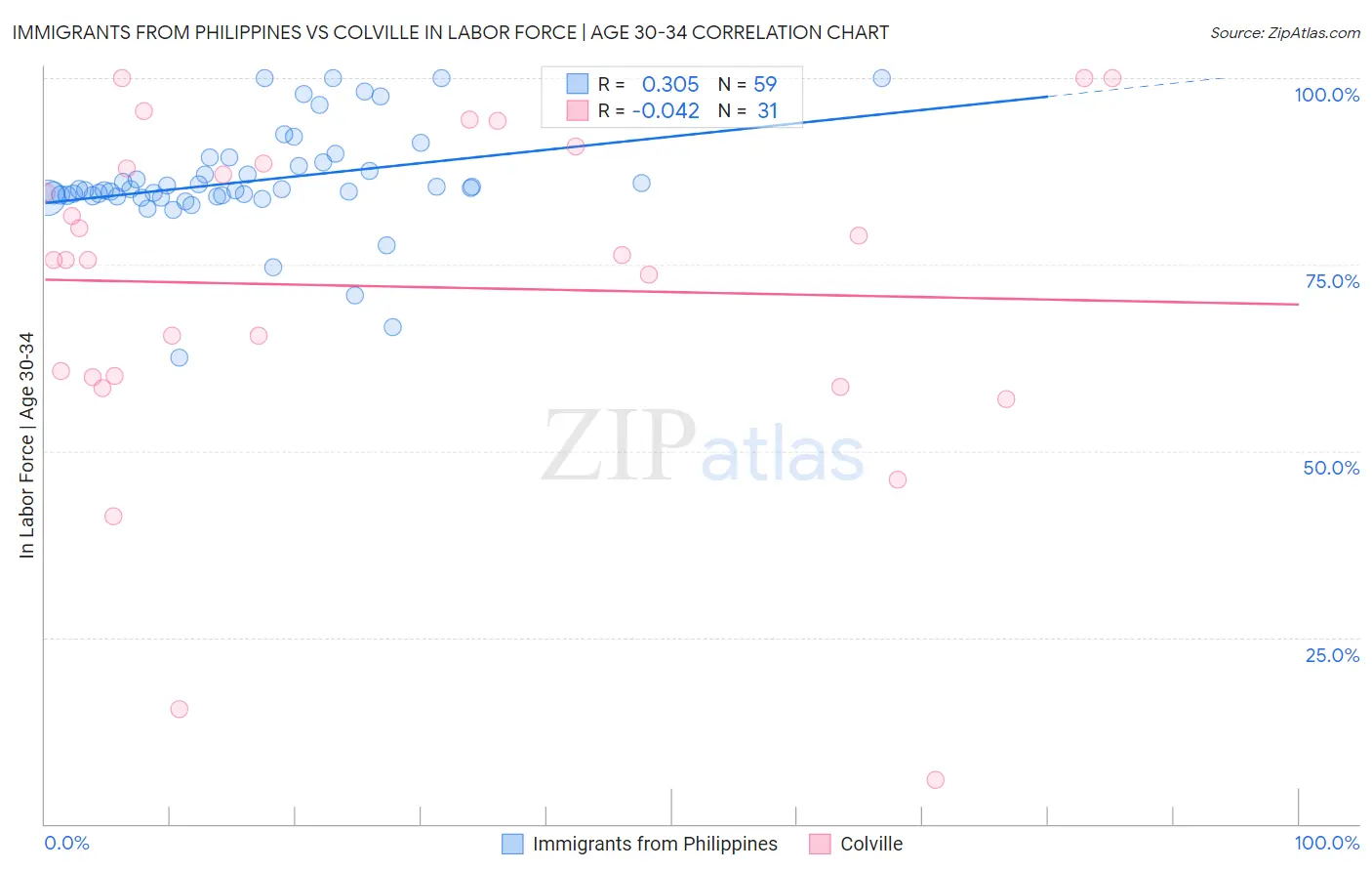 Immigrants from Philippines vs Colville In Labor Force | Age 30-34