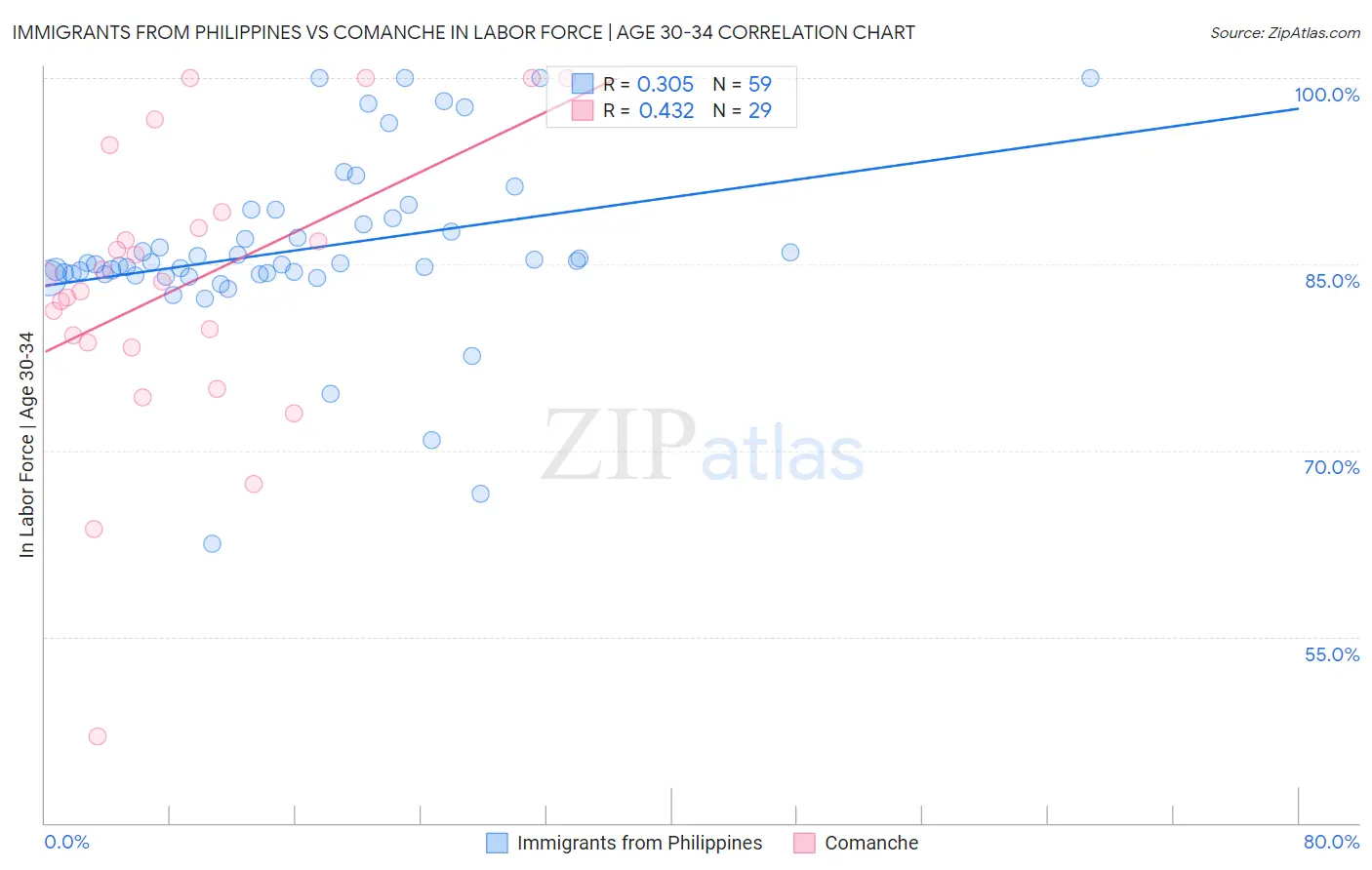 Immigrants from Philippines vs Comanche In Labor Force | Age 30-34