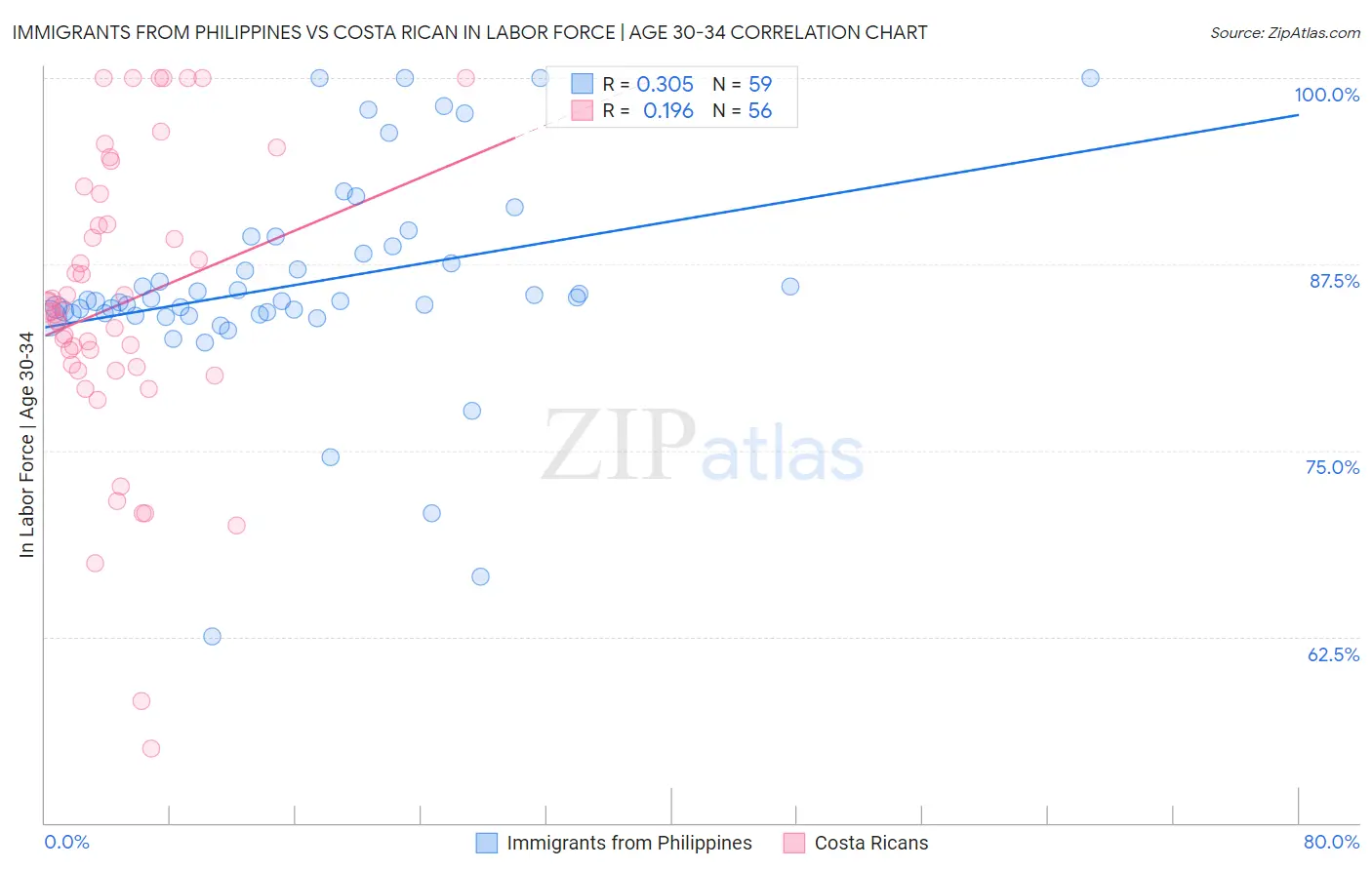 Immigrants from Philippines vs Costa Rican In Labor Force | Age 30-34