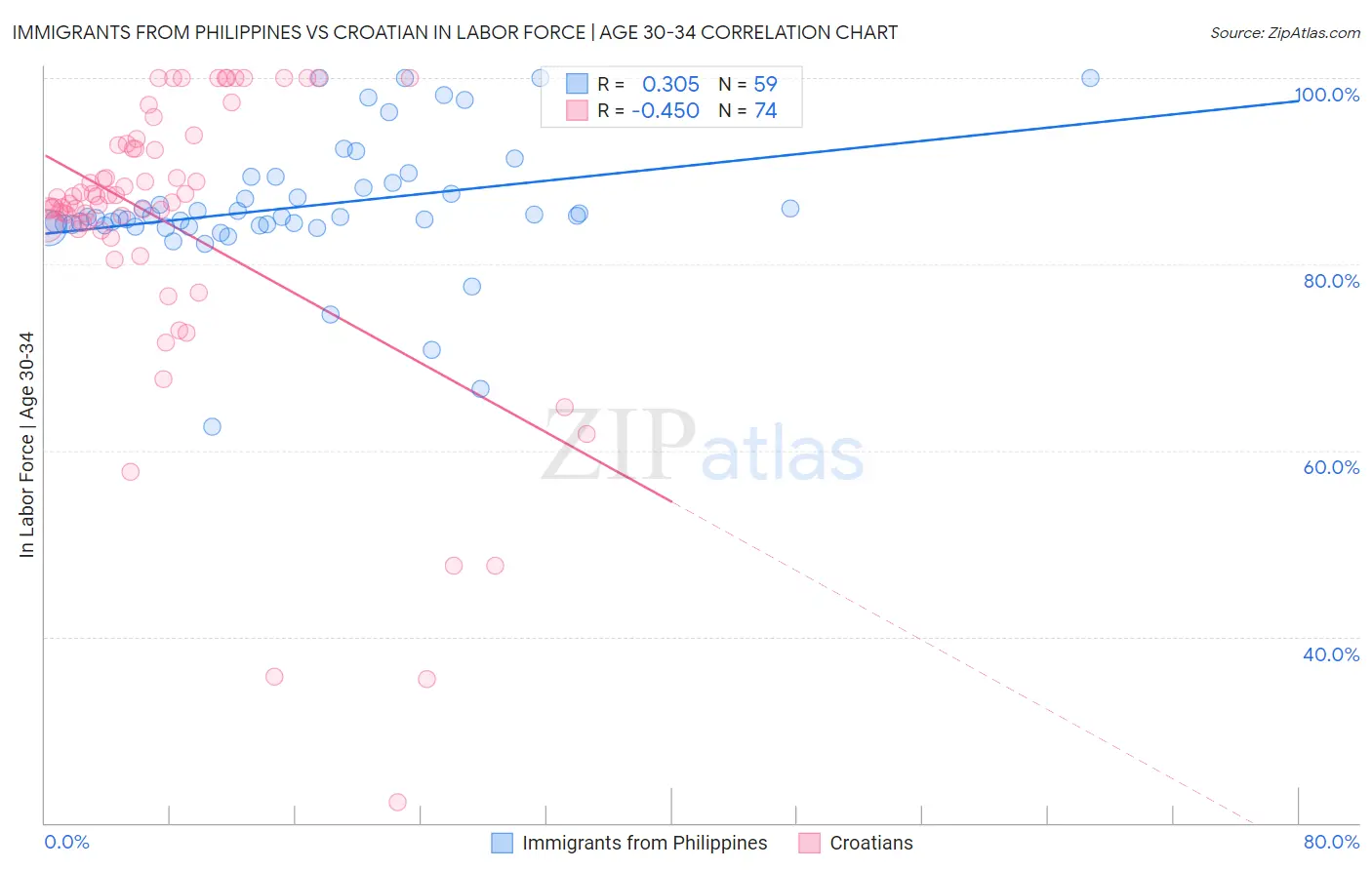 Immigrants from Philippines vs Croatian In Labor Force | Age 30-34