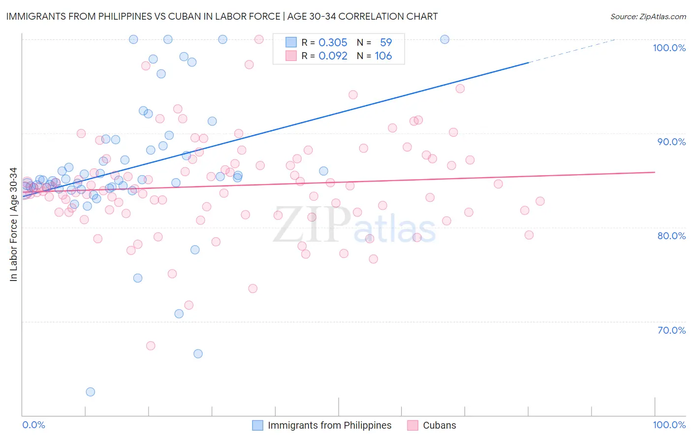 Immigrants from Philippines vs Cuban In Labor Force | Age 30-34