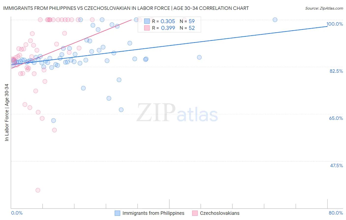 Immigrants from Philippines vs Czechoslovakian In Labor Force | Age 30-34