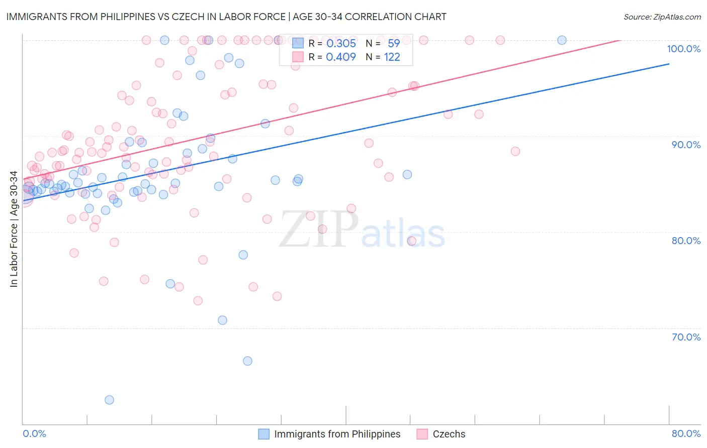 Immigrants from Philippines vs Czech In Labor Force | Age 30-34