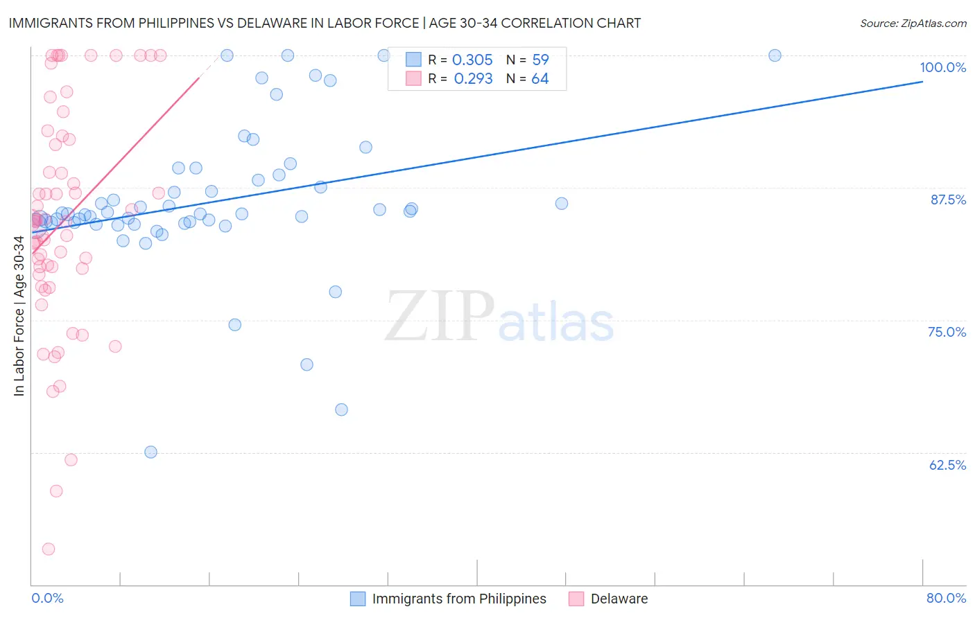Immigrants from Philippines vs Delaware In Labor Force | Age 30-34