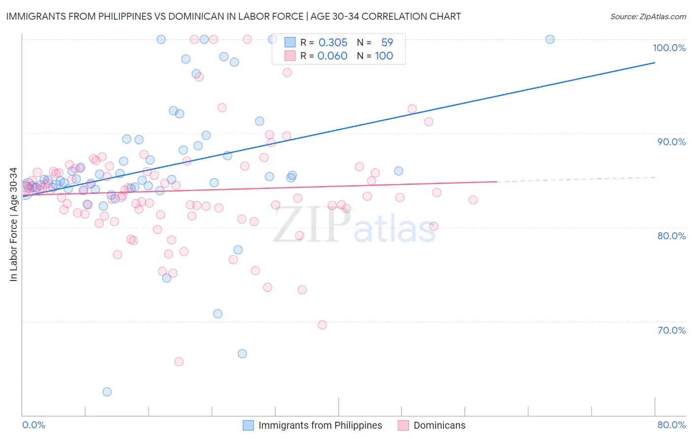 Immigrants from Philippines vs Dominican In Labor Force | Age 30-34