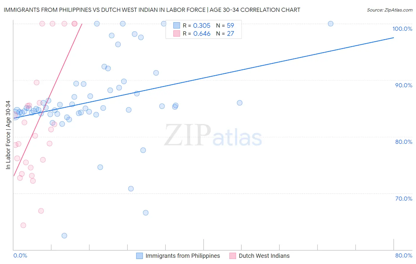 Immigrants from Philippines vs Dutch West Indian In Labor Force | Age 30-34