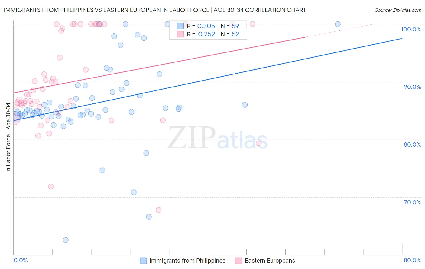 Immigrants from Philippines vs Eastern European In Labor Force | Age 30-34
