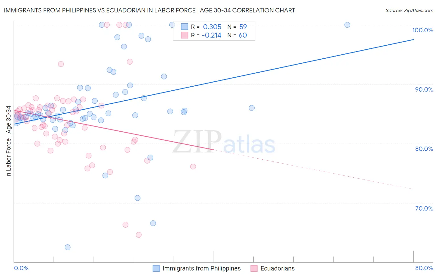 Immigrants from Philippines vs Ecuadorian In Labor Force | Age 30-34