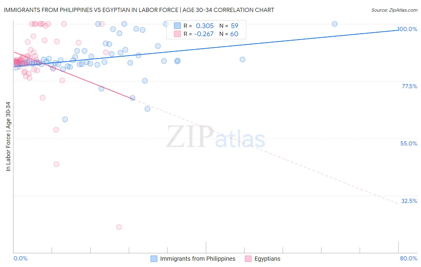 Immigrants from Philippines vs Egyptian In Labor Force | Age 30-34