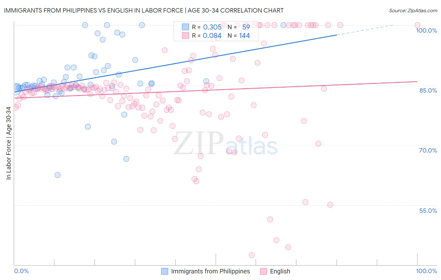 Immigrants from Philippines vs English In Labor Force | Age 30-34