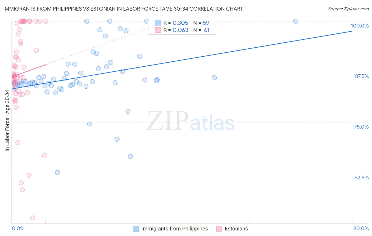 Immigrants from Philippines vs Estonian In Labor Force | Age 30-34