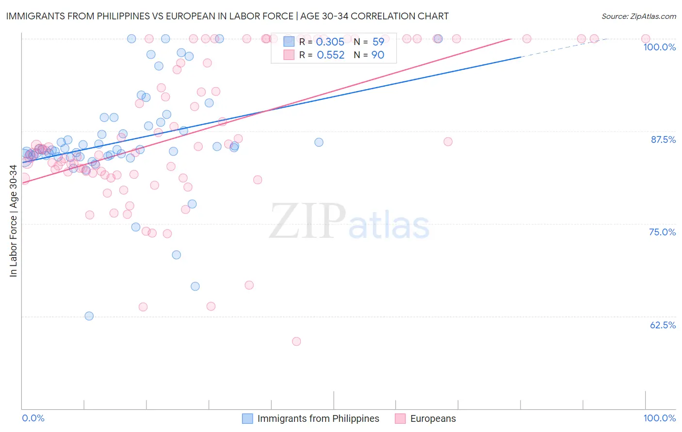 Immigrants from Philippines vs European In Labor Force | Age 30-34