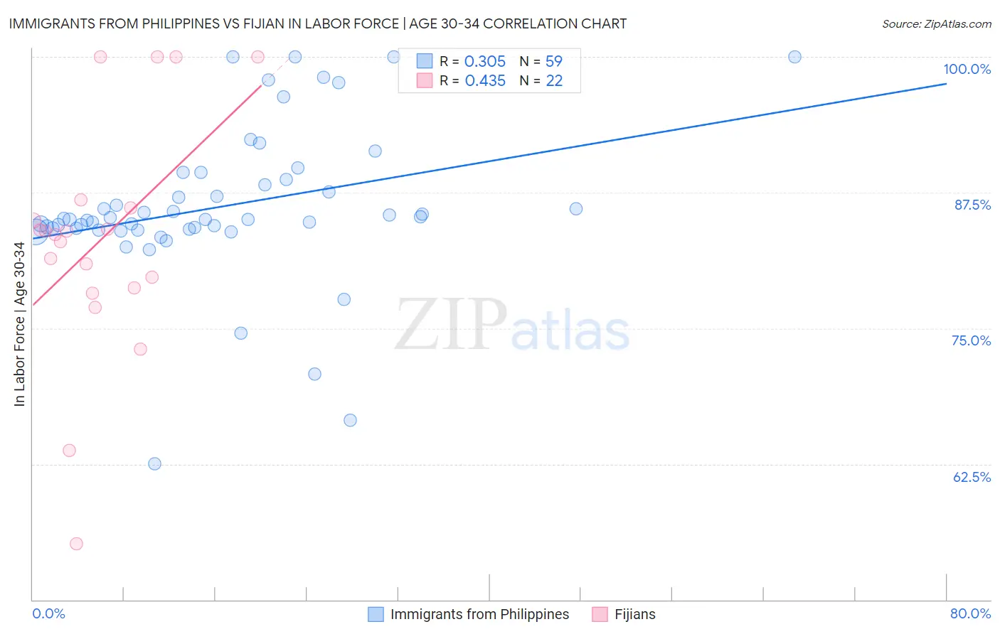 Immigrants from Philippines vs Fijian In Labor Force | Age 30-34