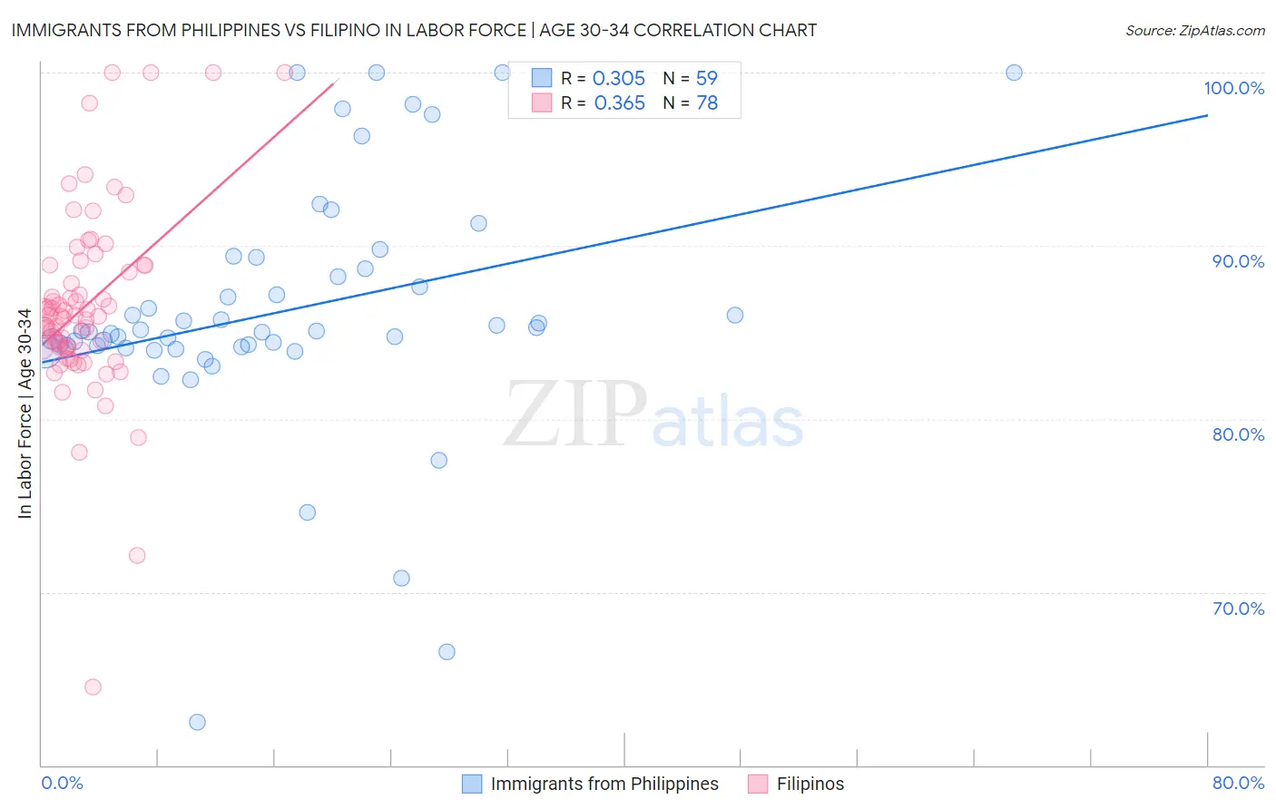 Immigrants from Philippines vs Filipino In Labor Force | Age 30-34