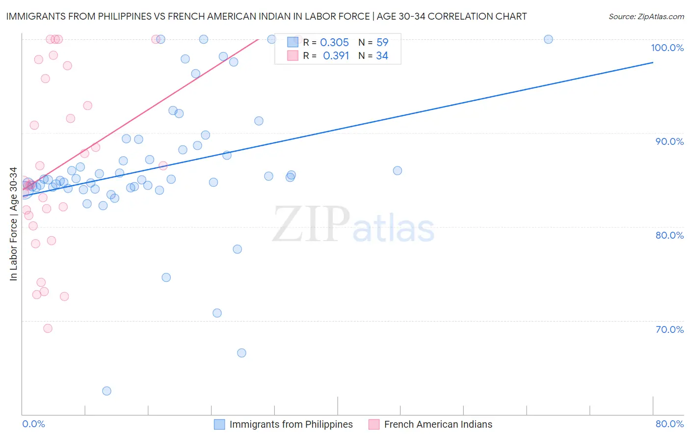 Immigrants from Philippines vs French American Indian In Labor Force | Age 30-34