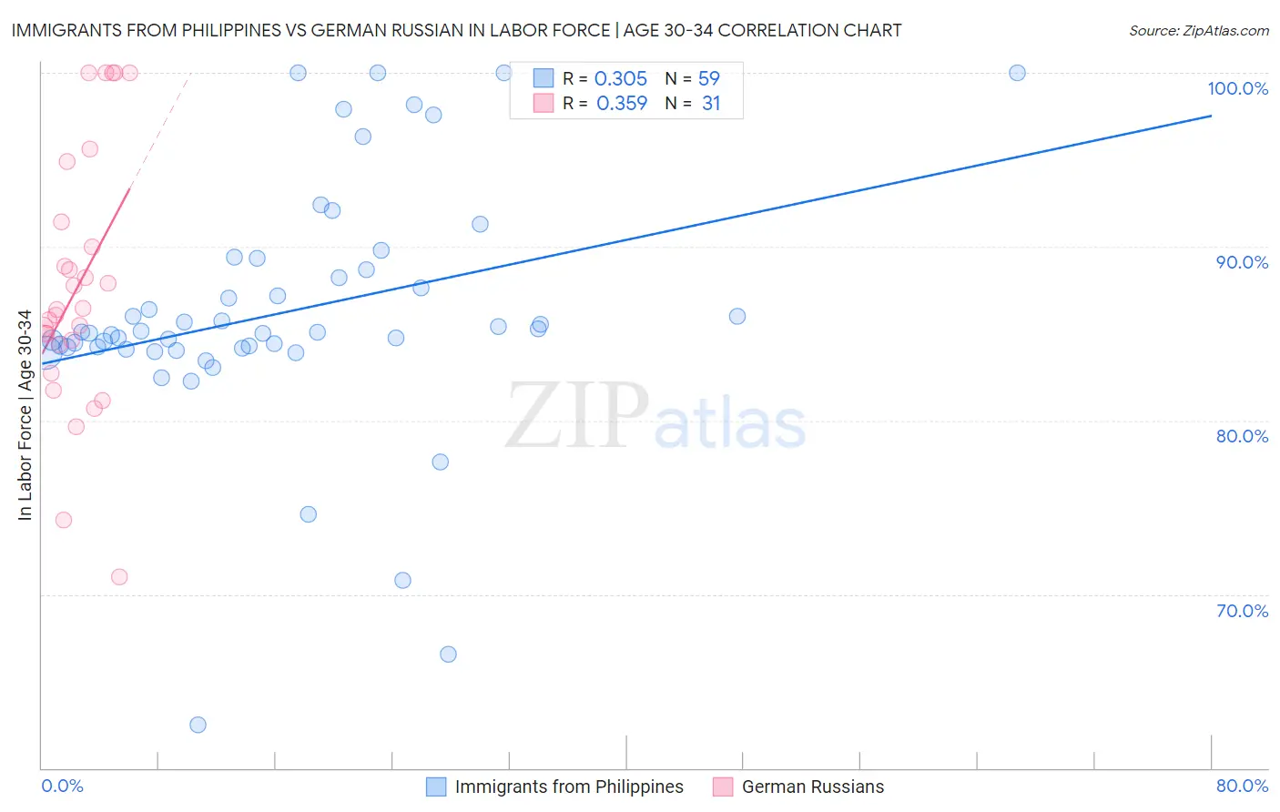 Immigrants from Philippines vs German Russian In Labor Force | Age 30-34