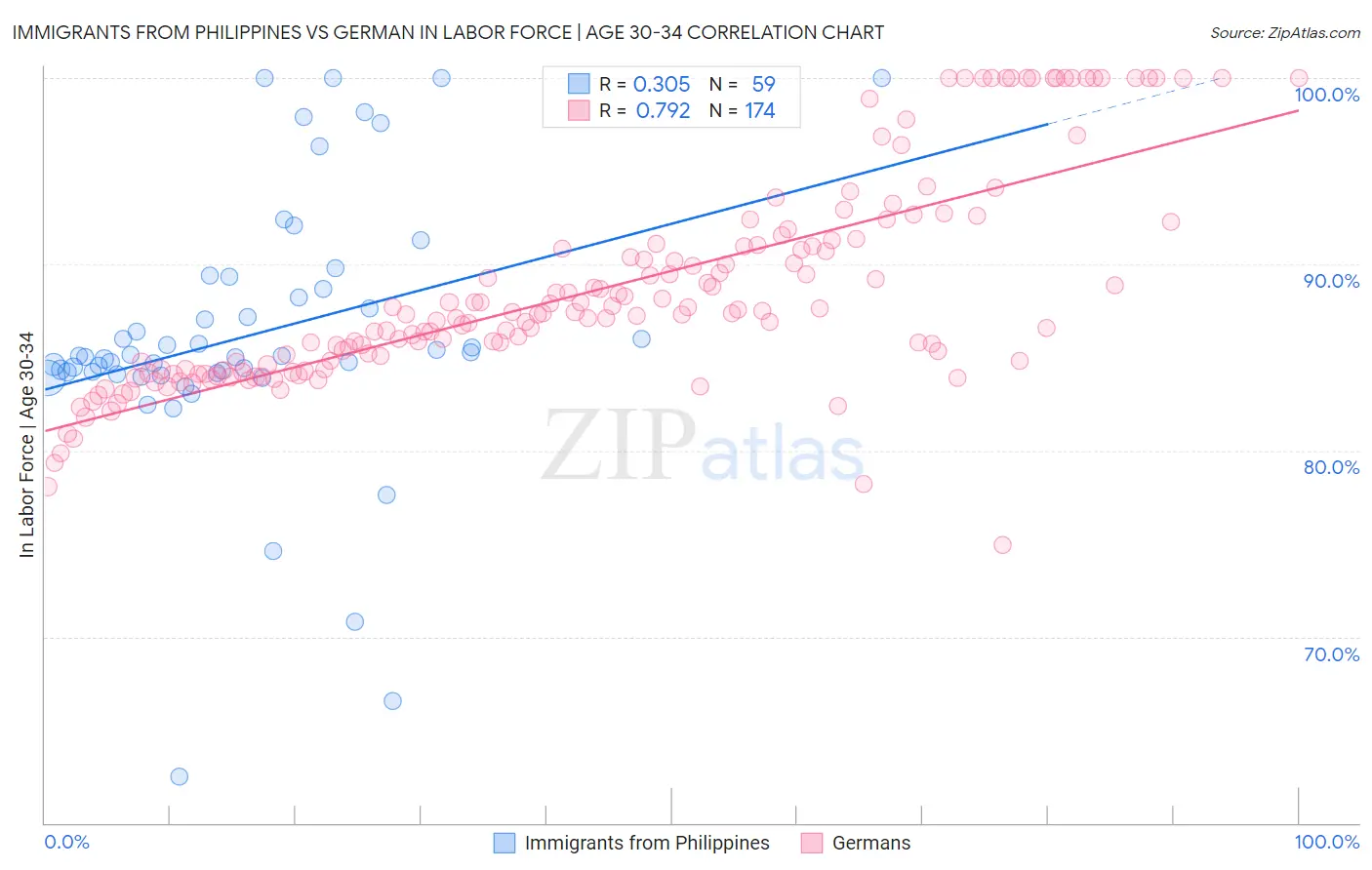 Immigrants from Philippines vs German In Labor Force | Age 30-34