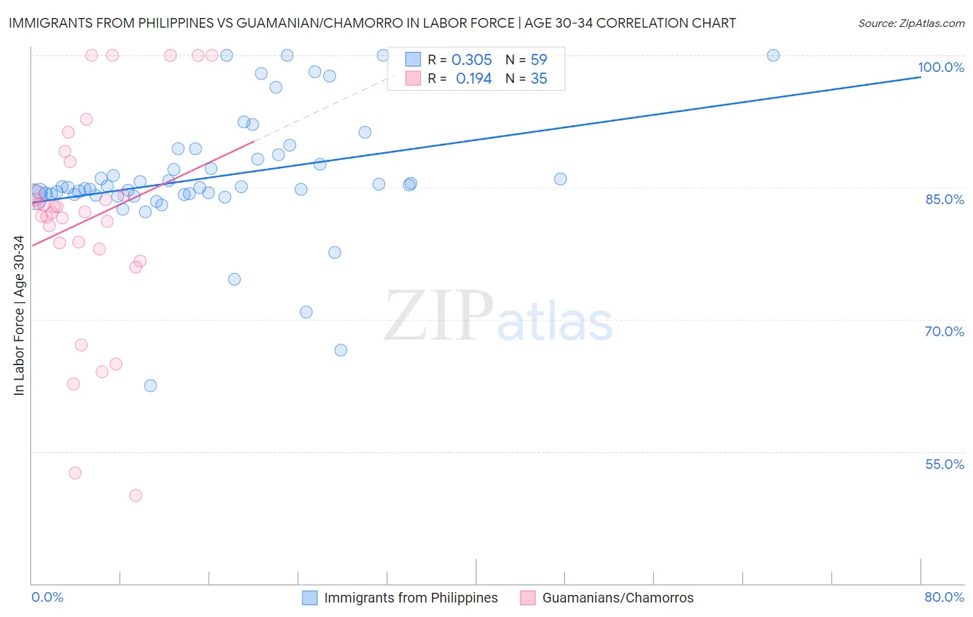 Immigrants from Philippines vs Guamanian/Chamorro In Labor Force | Age 30-34