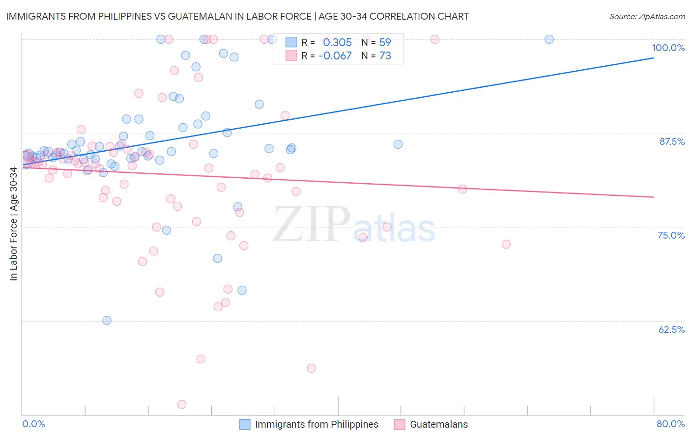 Immigrants from Philippines vs Guatemalan In Labor Force | Age 30-34