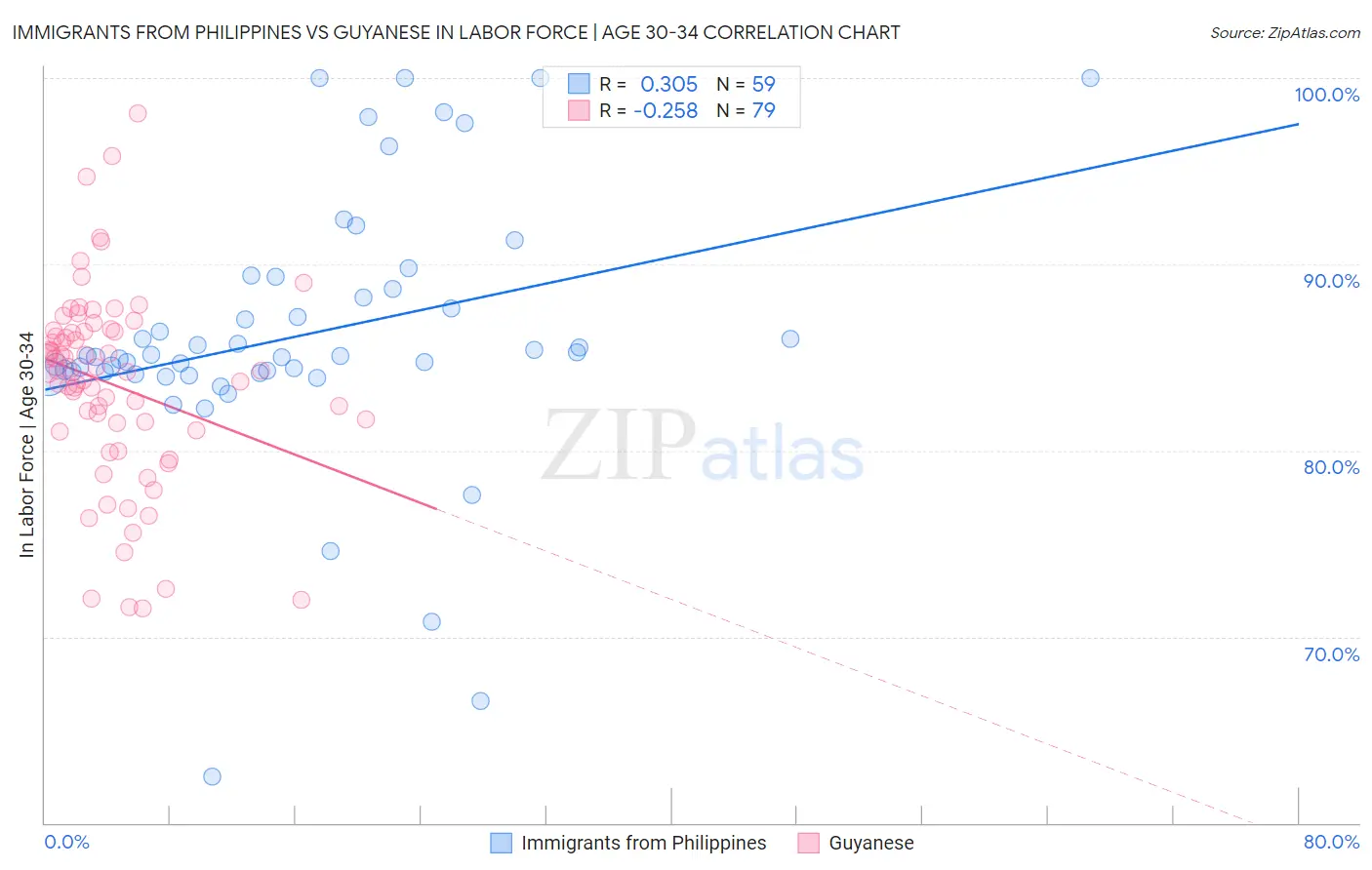 Immigrants from Philippines vs Guyanese In Labor Force | Age 30-34