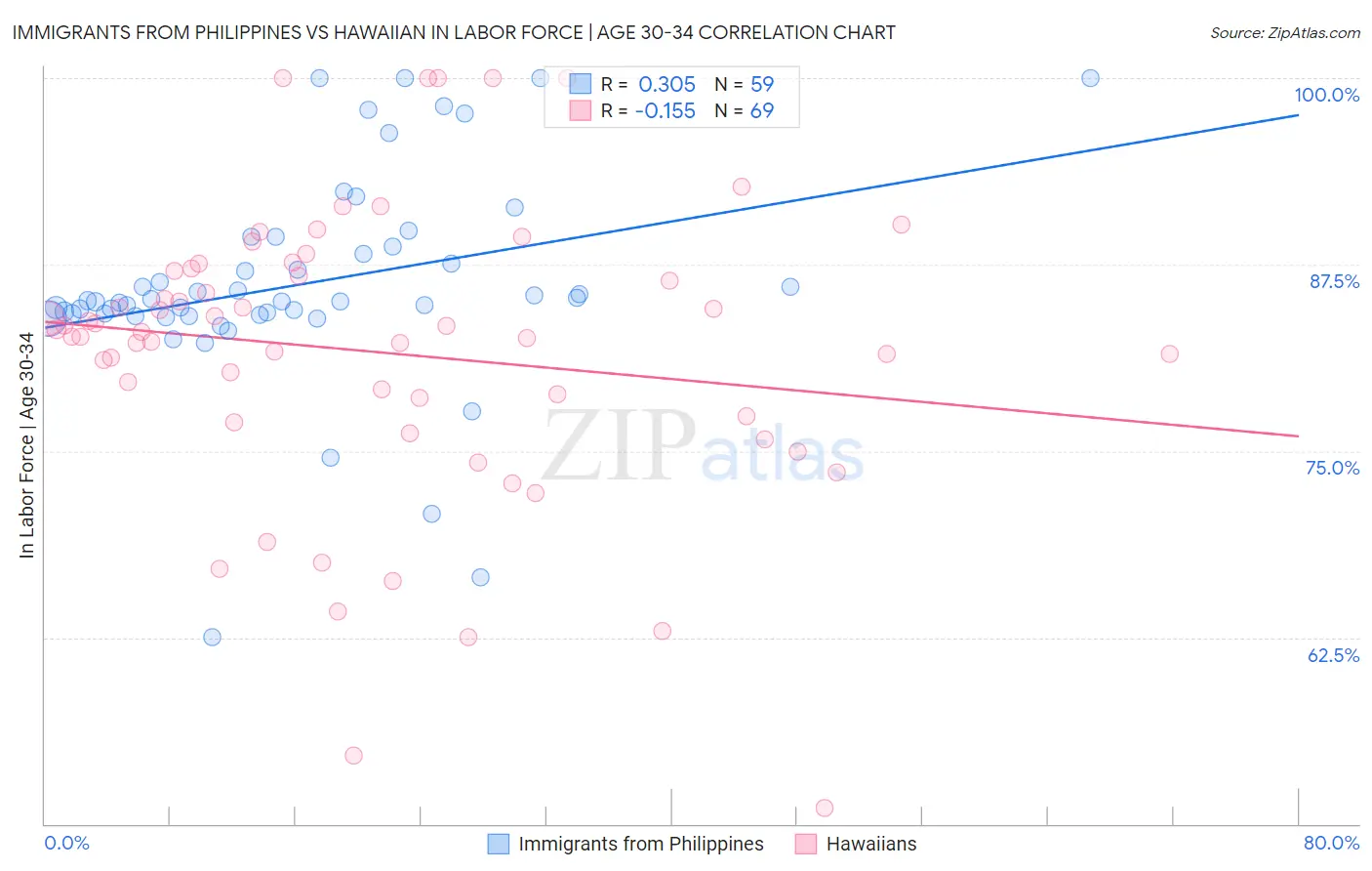 Immigrants from Philippines vs Hawaiian In Labor Force | Age 30-34