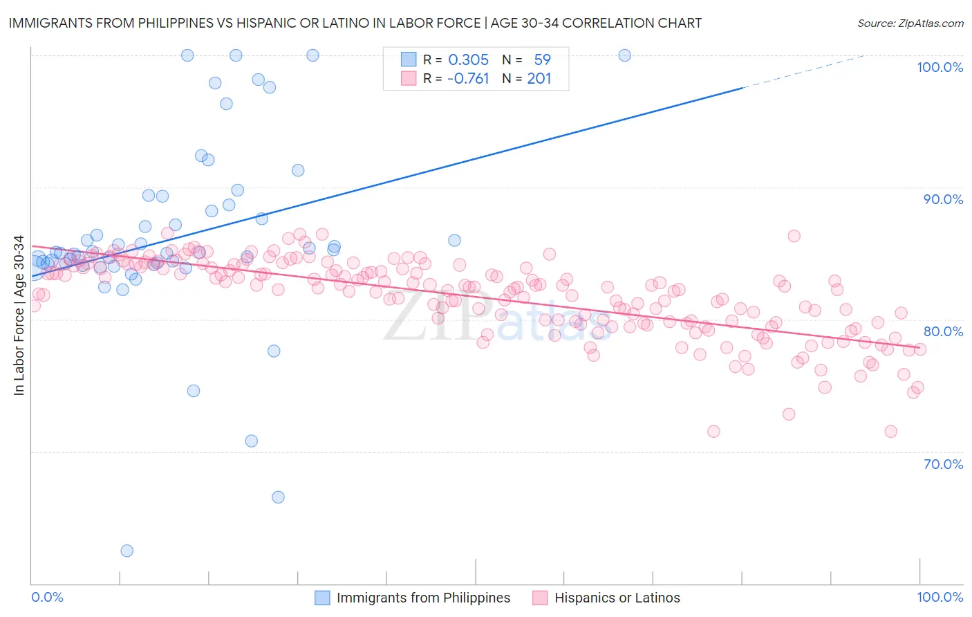 Immigrants from Philippines vs Hispanic or Latino In Labor Force | Age 30-34