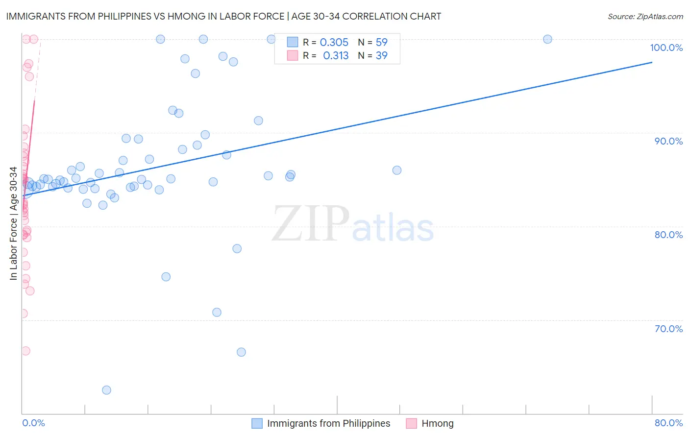 Immigrants from Philippines vs Hmong In Labor Force | Age 30-34