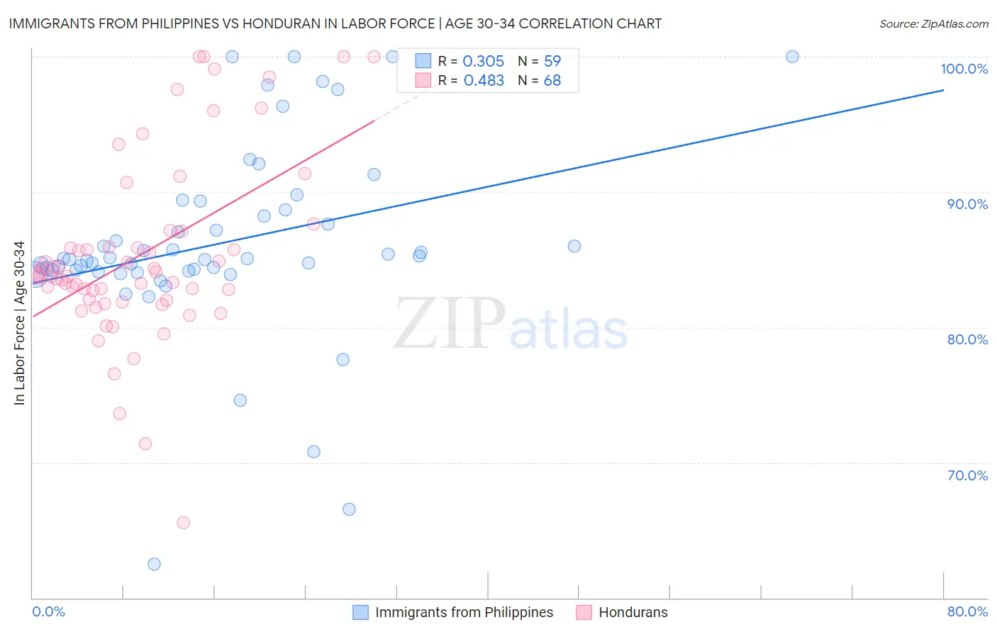 Immigrants from Philippines vs Honduran In Labor Force | Age 30-34