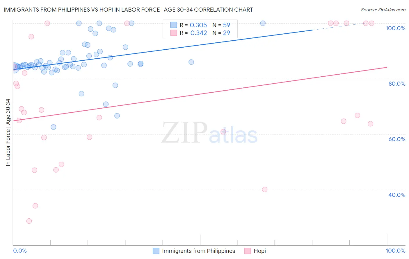 Immigrants from Philippines vs Hopi In Labor Force | Age 30-34