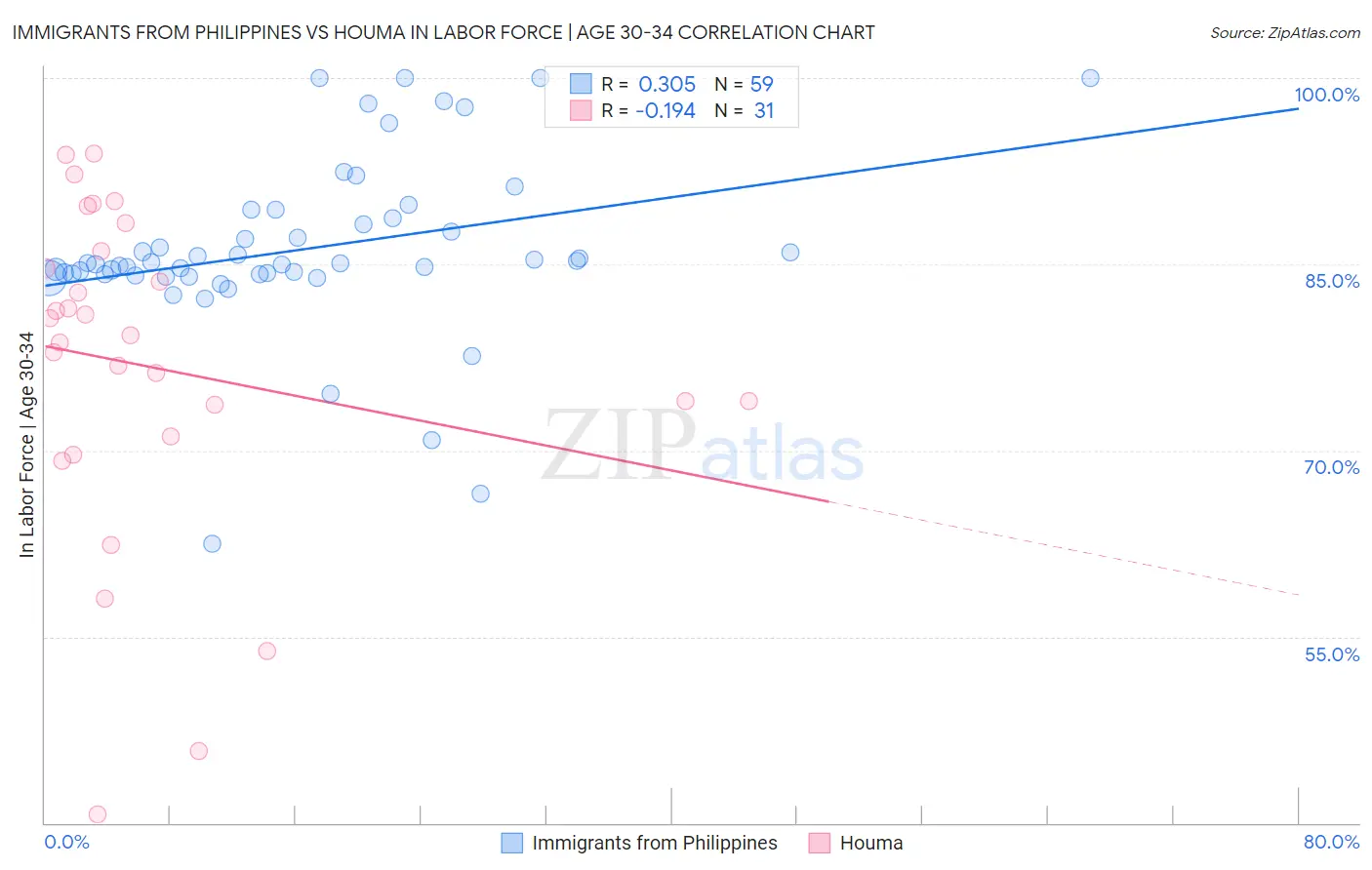 Immigrants from Philippines vs Houma In Labor Force | Age 30-34