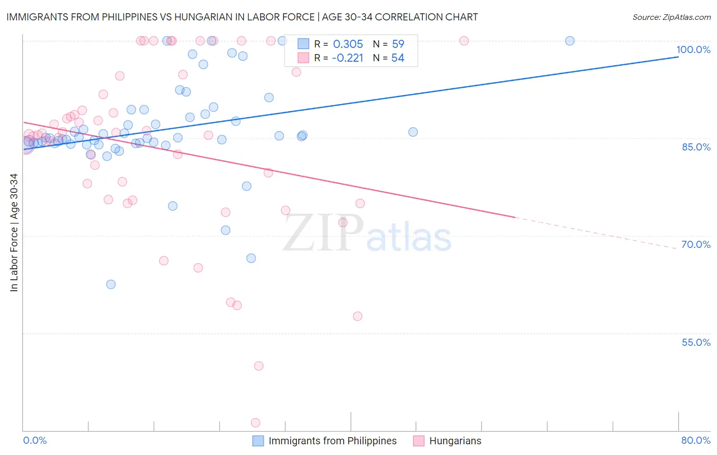 Immigrants from Philippines vs Hungarian In Labor Force | Age 30-34