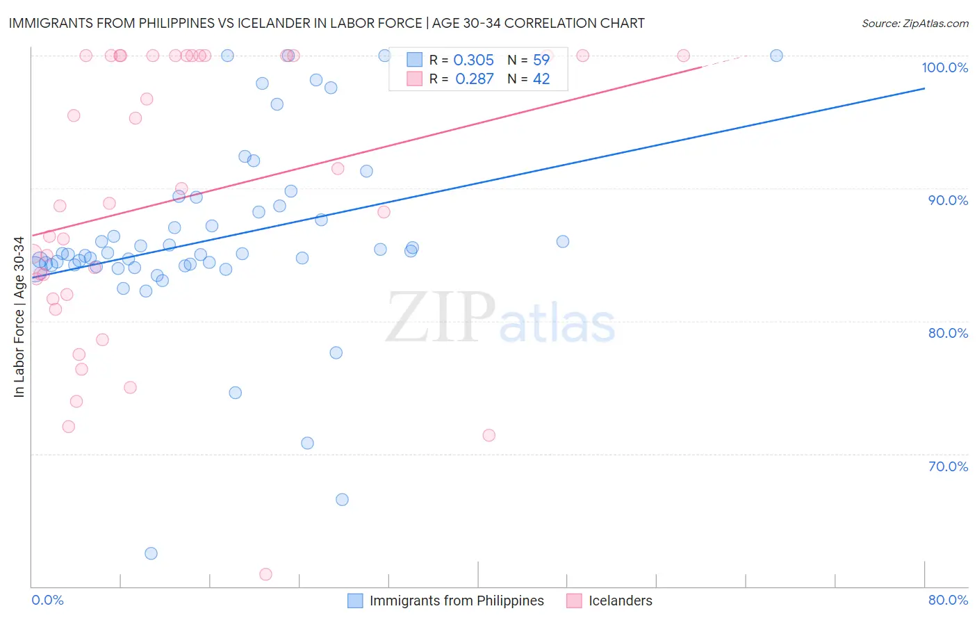 Immigrants from Philippines vs Icelander In Labor Force | Age 30-34
