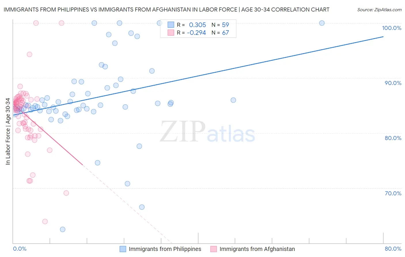 Immigrants from Philippines vs Immigrants from Afghanistan In Labor Force | Age 30-34
