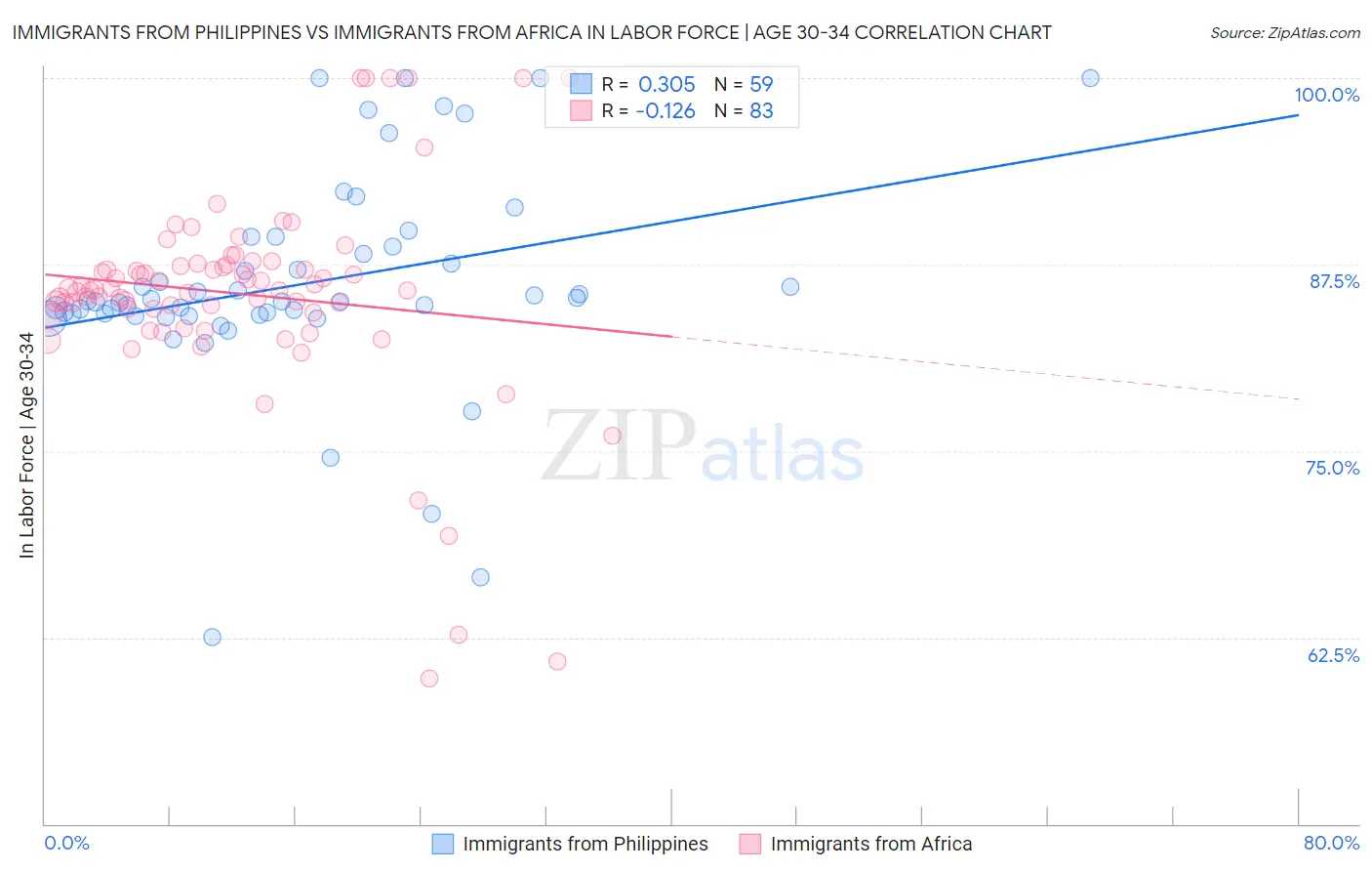 Immigrants from Philippines vs Immigrants from Africa In Labor Force | Age 30-34