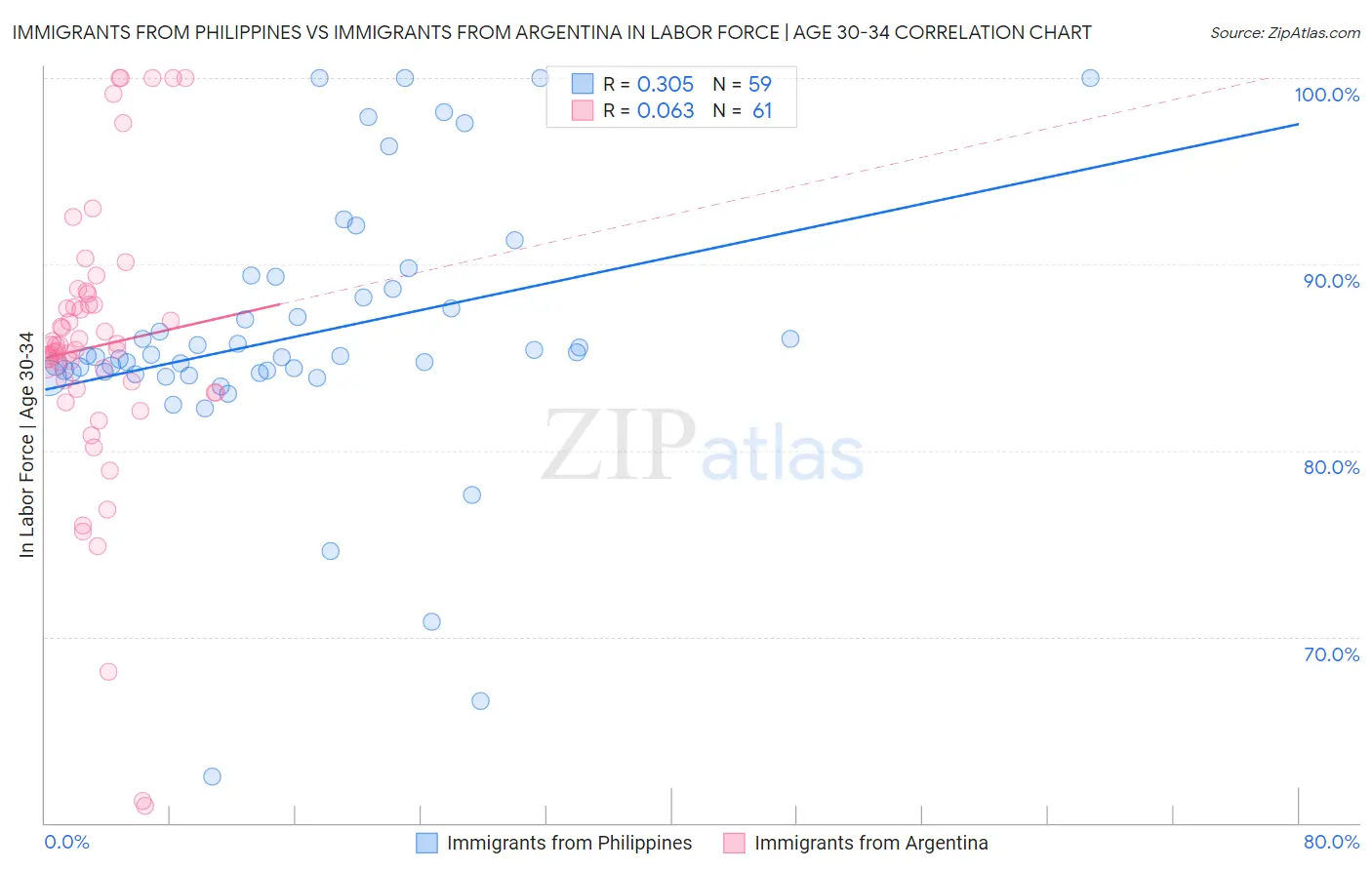 Immigrants from Philippines vs Immigrants from Argentina In Labor Force | Age 30-34