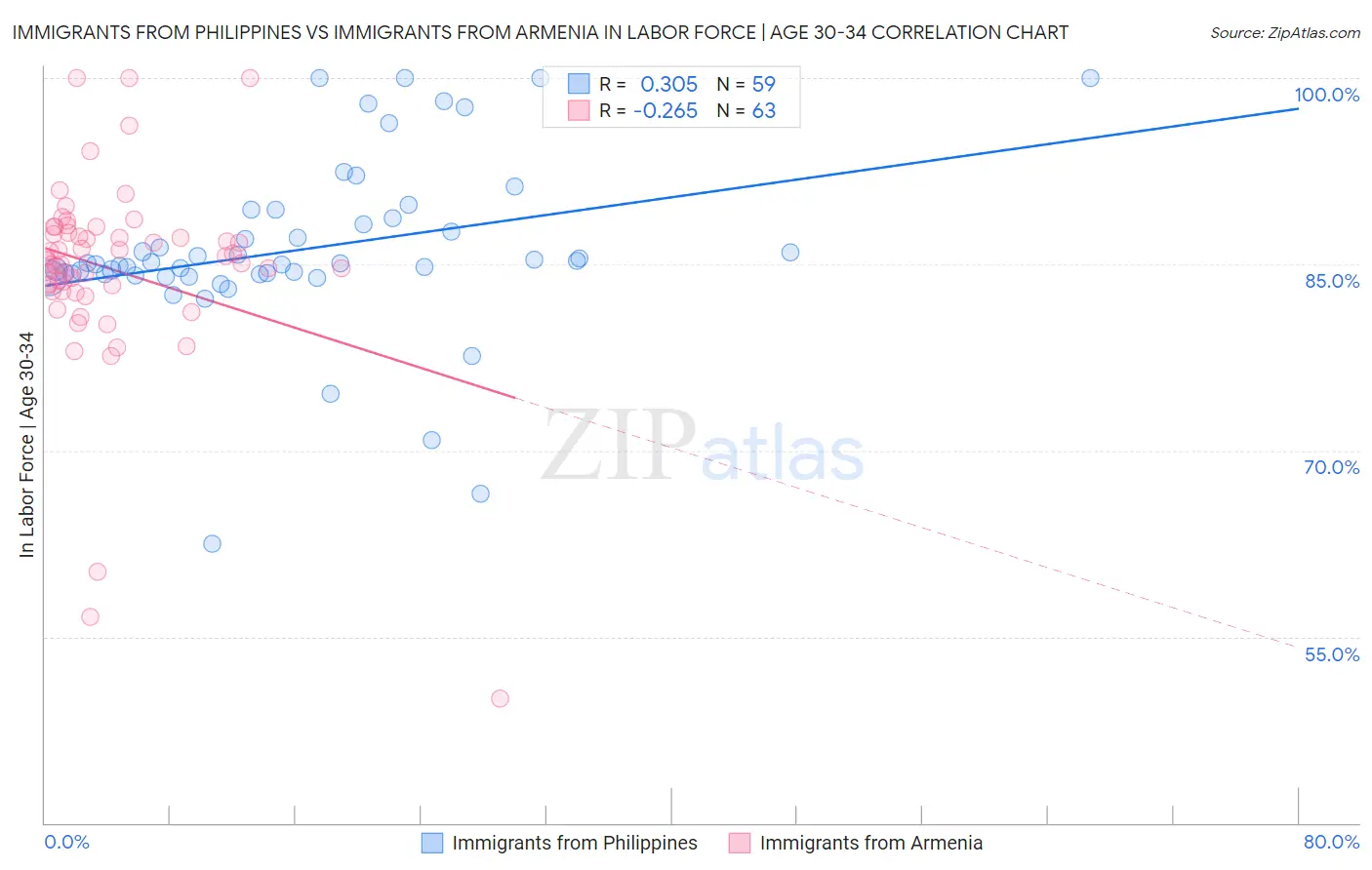 Immigrants from Philippines vs Immigrants from Armenia In Labor Force | Age 30-34