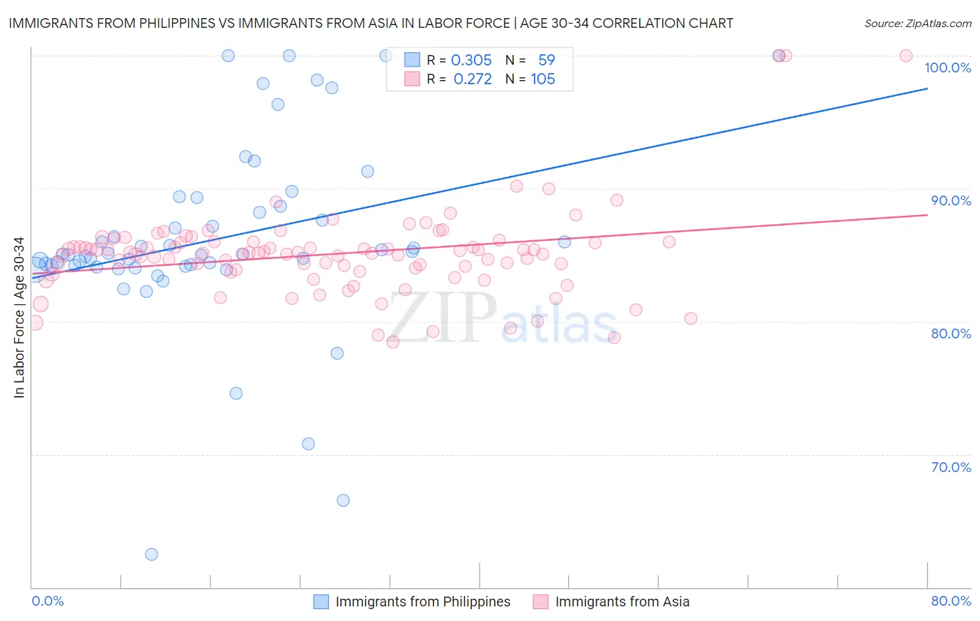 Immigrants from Philippines vs Immigrants from Asia In Labor Force | Age 30-34