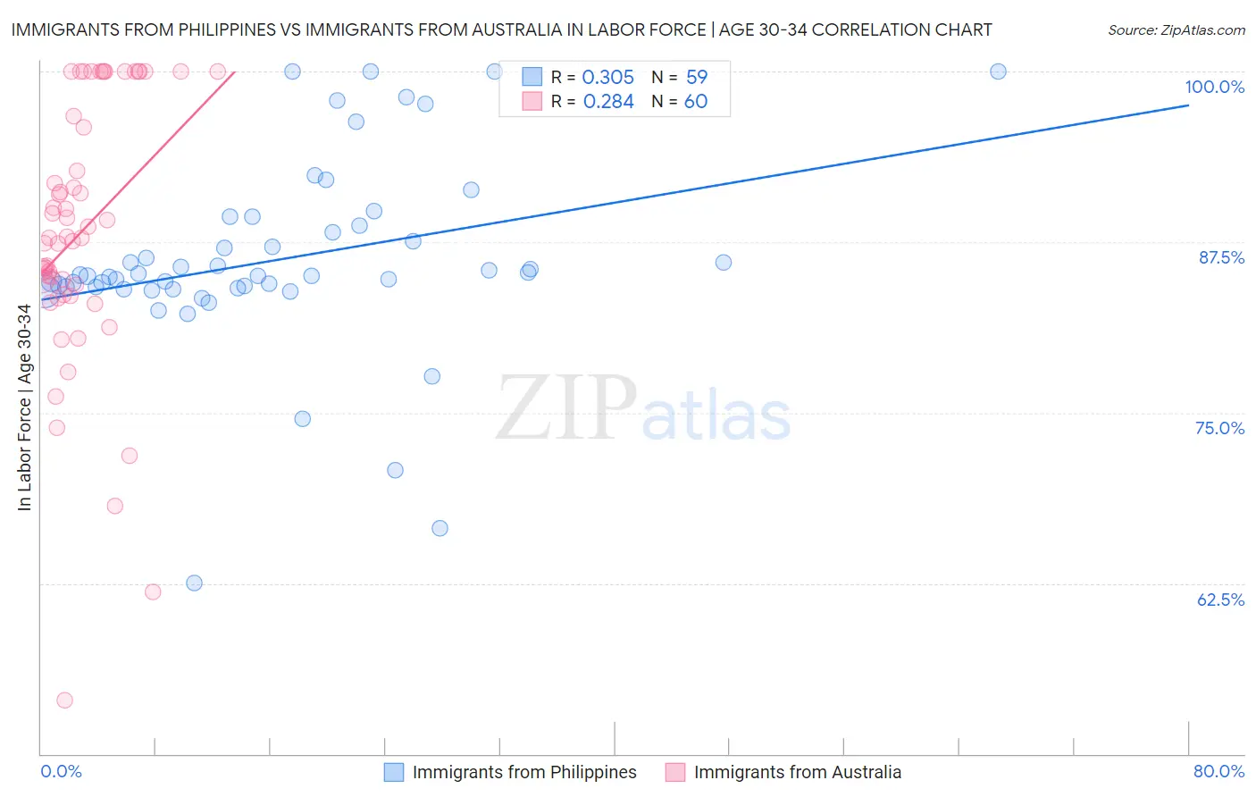 Immigrants from Philippines vs Immigrants from Australia In Labor Force | Age 30-34
