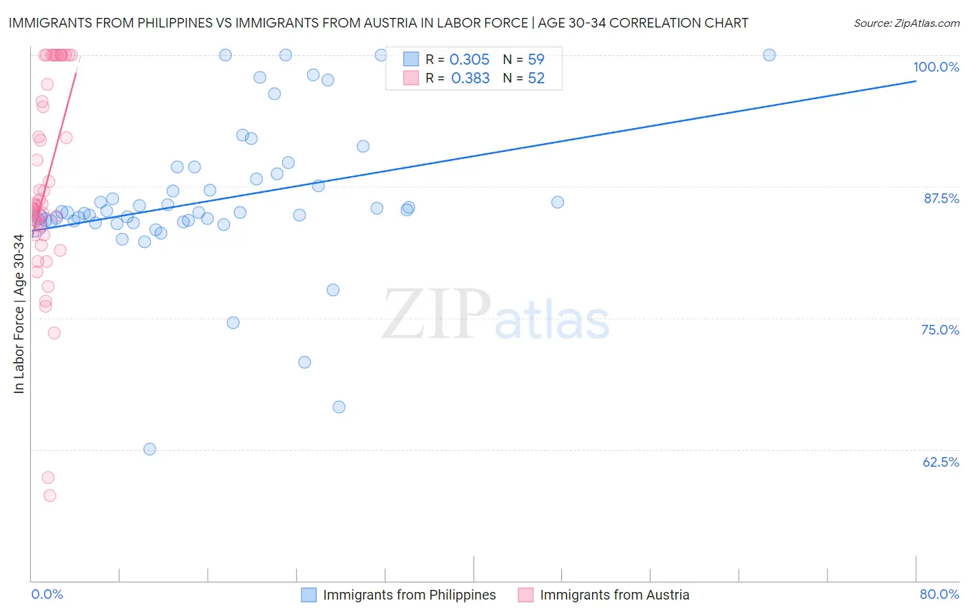 Immigrants from Philippines vs Immigrants from Austria In Labor Force | Age 30-34