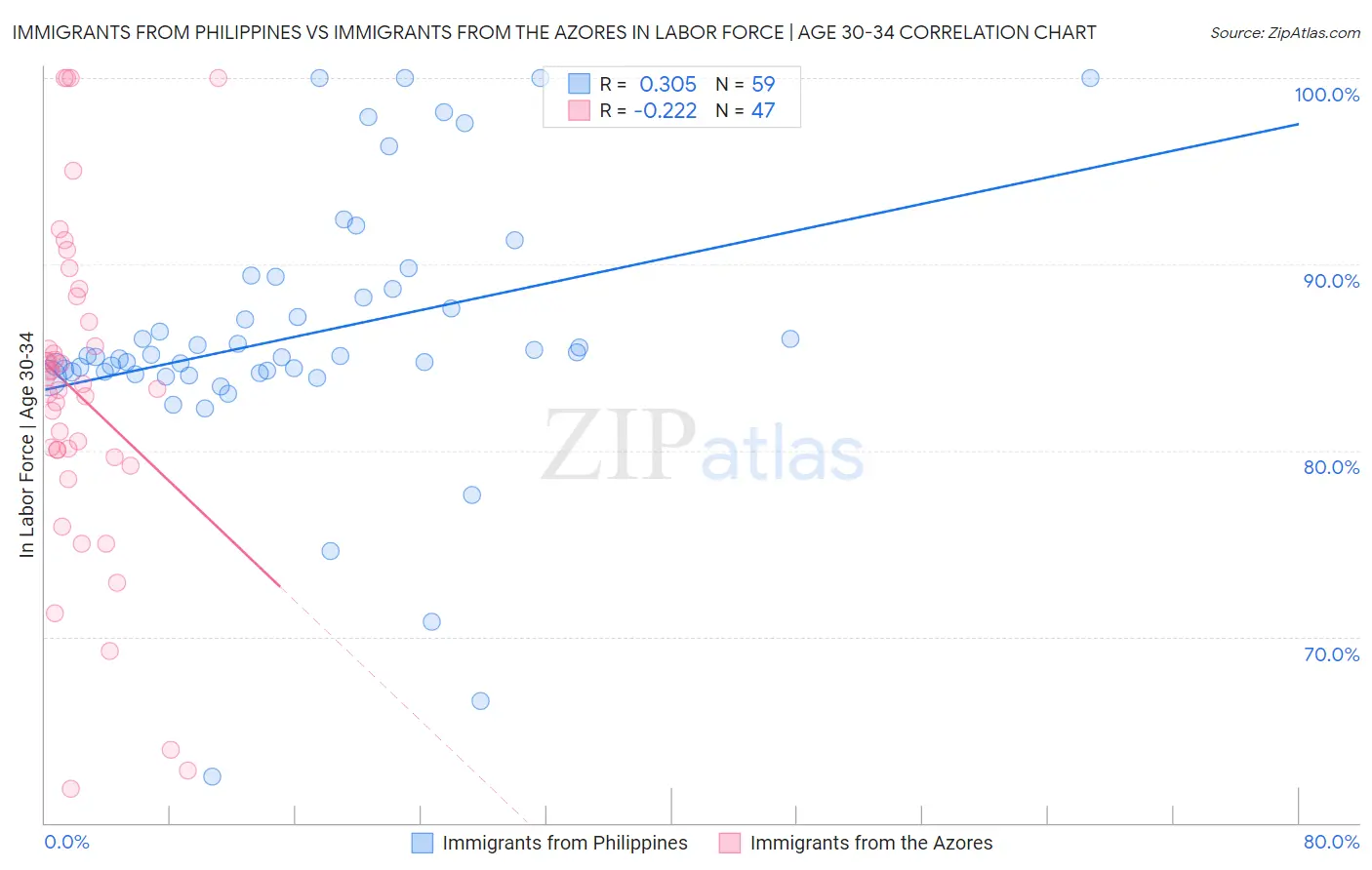 Immigrants from Philippines vs Immigrants from the Azores In Labor Force | Age 30-34