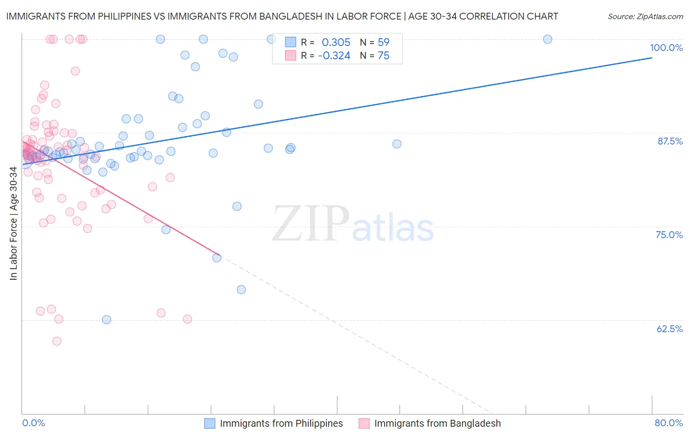 Immigrants from Philippines vs Immigrants from Bangladesh In Labor Force | Age 30-34