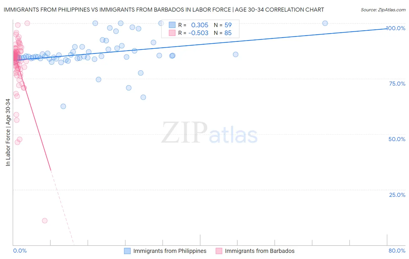 Immigrants from Philippines vs Immigrants from Barbados In Labor Force | Age 30-34